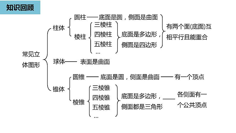 人教版数学七年级上册精品教学课件第四章几何图形课时2-数学人教七（上）第2页