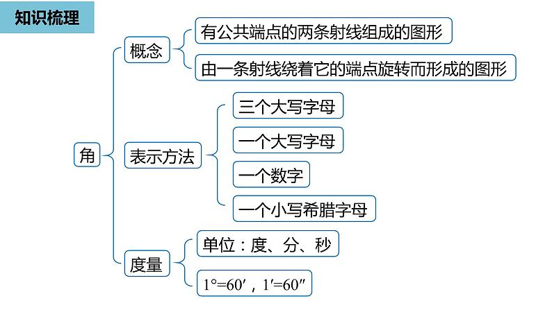 人教版数学七年级上册精品教学课件第四章几何图形初步小结课时2-数学人教七（上）第2页