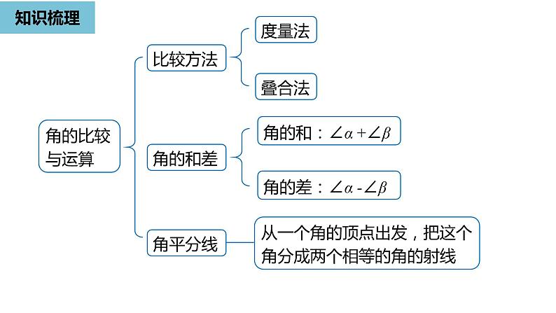 人教版数学七年级上册精品教学课件第四章几何图形初步小结课时2-数学人教七（上）第3页