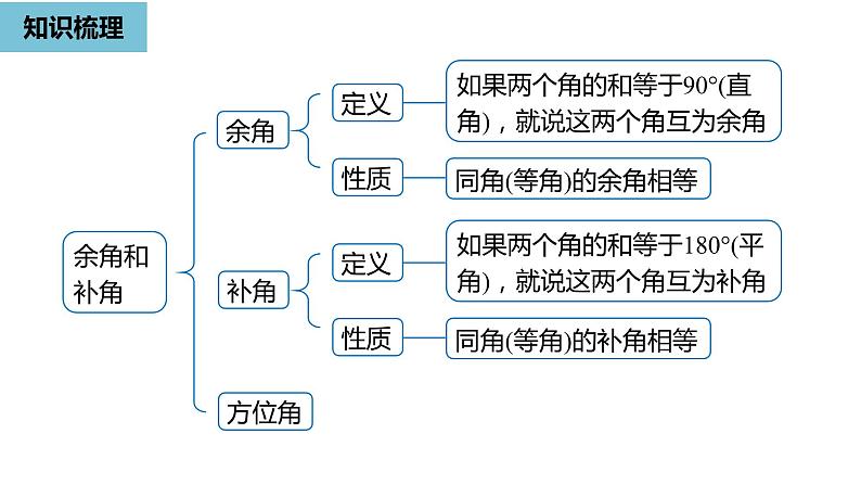 人教版数学七年级上册精品教学课件第四章几何图形初步小结课时2-数学人教七（上）第4页