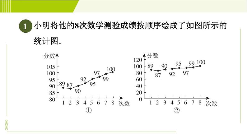 鲁教五四版六年级下册数学 第8章 8.4.2 几种易产生错觉的统计图 习题课件第3页