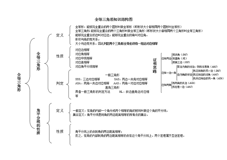 人教版八年级上册数学知识点梳理与复习全等三角形知识结构图教案第1页