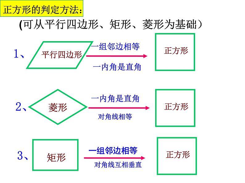 新人教版八年级下册18.2.3正方形的判定(比赛课件)03