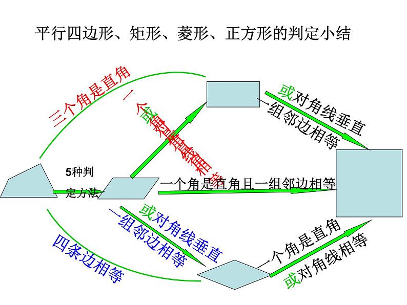 新人教版八年级下册18.2.3正方形的判定(比赛课件)04