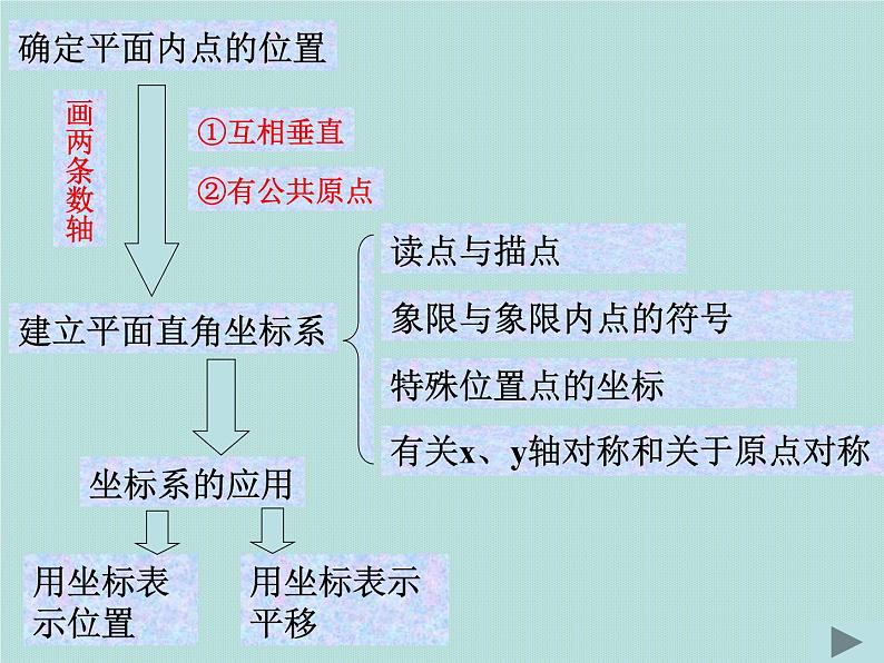 新人教版七年级第七章平面直角坐标系期末复习课件PPT第3页