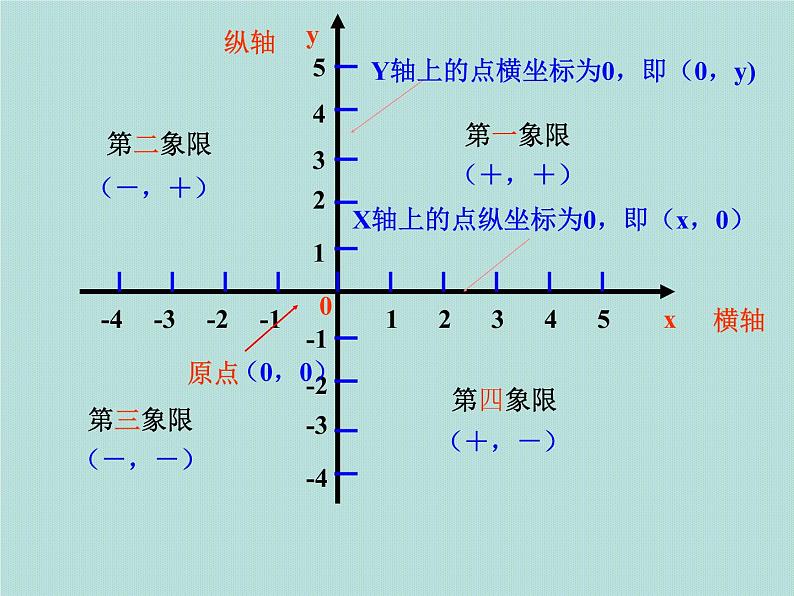 新人教版七年级第七章平面直角坐标系期末复习课件PPT第6页