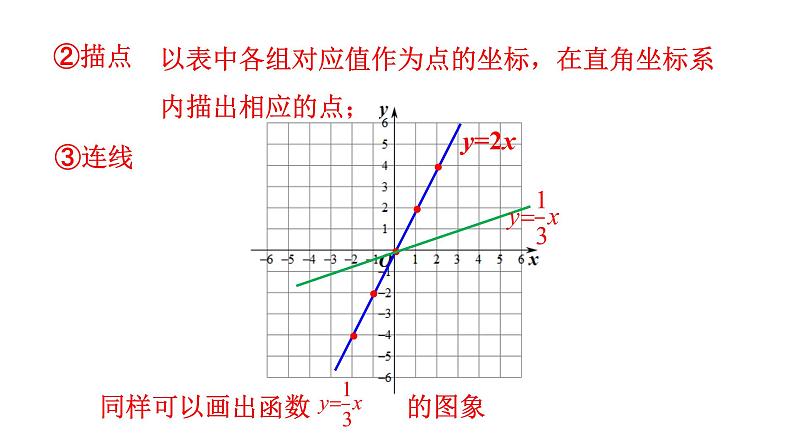 人教版八年级数学下册 19.2.1 正比例函数的图象与性质 课件06