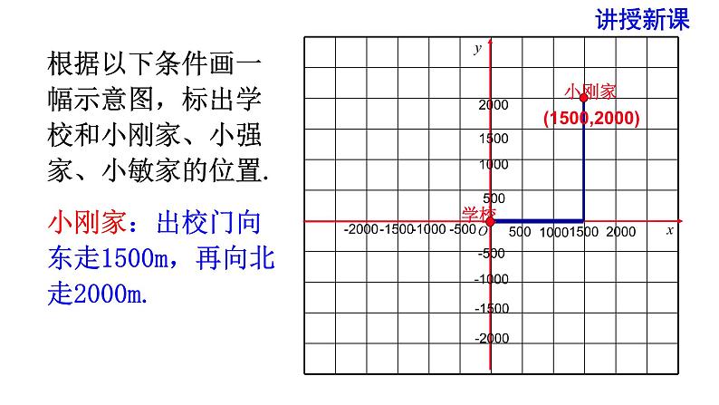 人教版七年级数学下册 7.2.1 用坐标表示地理位置 课件第6页