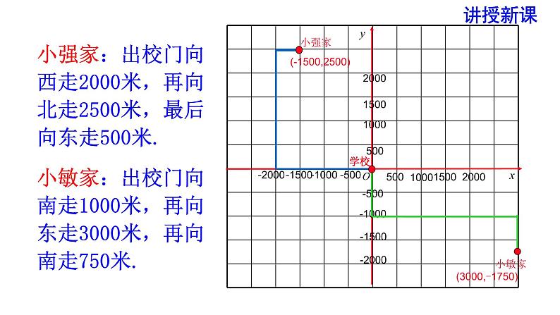 人教版七年级数学下册 7.2.1 用坐标表示地理位置 课件第7页