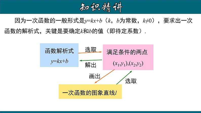 人教版八年级数学下册 19.2.5 用待定系数法求一次函数的解析式 课件05