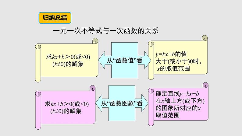 2.5一元一次不等式与一次函数（课件）-八年级数学下册同步（北师大版）06