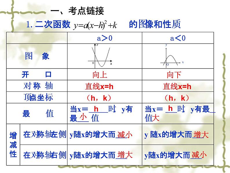 中考数学第一轮复习课件：20二次函数图像与性质（一）第2页