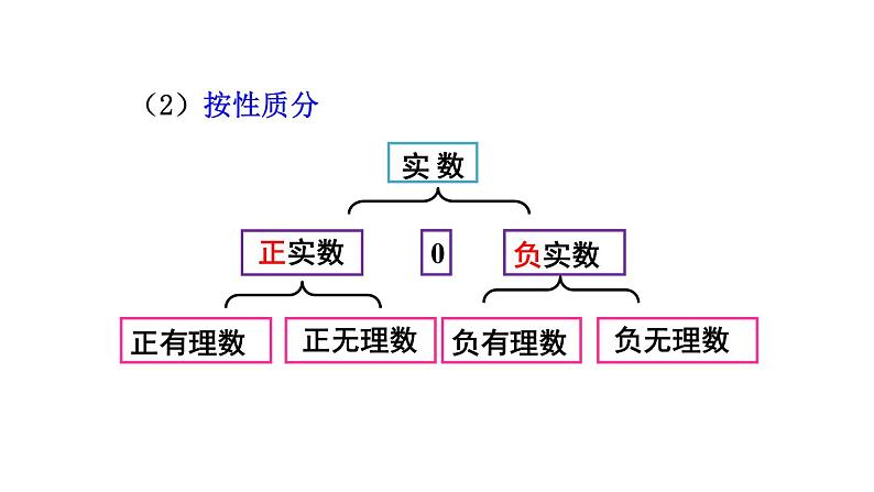 6.3 实数（第1课时） 课件 2020-2021学年人教版数学 七年级下册第7页