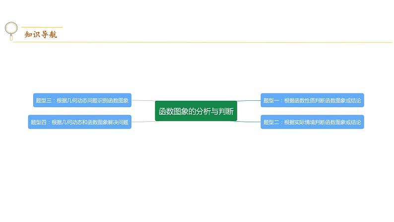 专题12  函数图象的分析与辨析【考点精讲】-【中考高分导航】备战2022年中考数学考点总复习（全国通用）课件PPT02