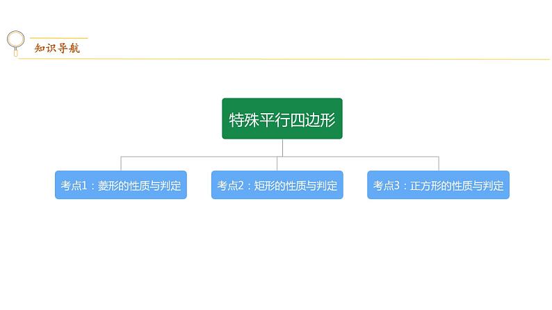专题31  特殊平行四边形【考点精讲】-【中考高分导航】备战2022年中考数学考点总复习（全国通用）第2页