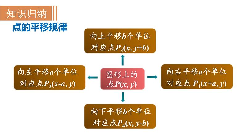 人教版七年级数学下册 7.2.2  用坐标表示平移 课件05