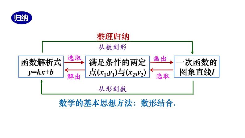 人教版八年级数学下册 19.2.2 第3课时　用待定系数法求一次函数的解析式 课件第5页