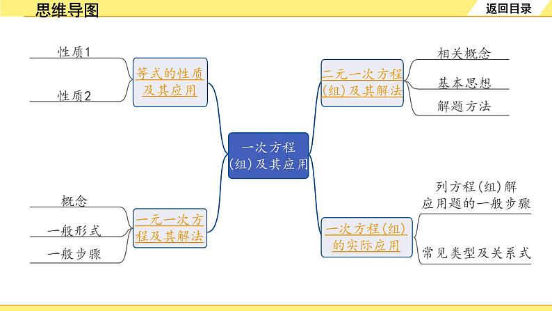 人教版中考数学2.第二单元  方程（组）与不等式（组） 1.第6课时  一次方程(组)及其应用 PPT课件+练习02