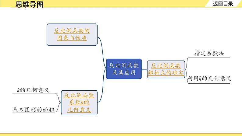 3.第12课时  反比例函数及其应用第2页