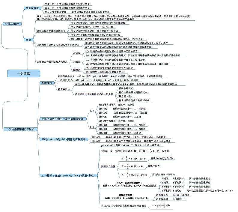 专题12 一次函数【思维导图】-2022年中考数学一轮复习精讲+热考题型（全国通用）第1页