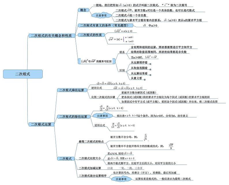 专题05 二次根式【思维导图】-2022年中考数学一轮复习精讲+热考题型（全国通用）第1页