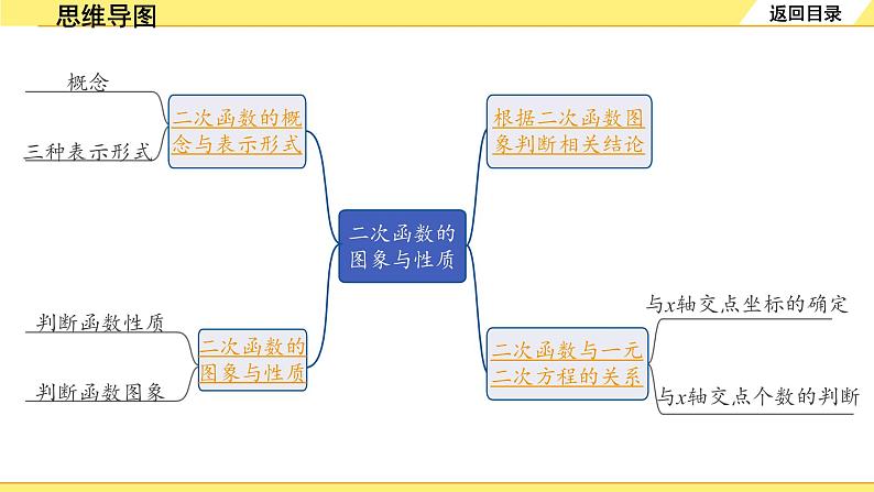 4.第13课时  二次函数的图象与性质第2页