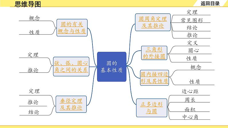 人教版中考数学6.第六单元  圆 1.第26课时  圆的基本性质 PPT课件+练习02