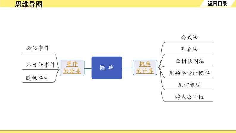 人教版中考数学8.第八单元  统计与概率 2.第33课时  概率 PPT课件+练习02