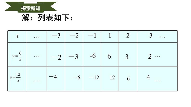 人教版九年级数学下册----26.1.2反比例函数的图象和性质  课件第5页