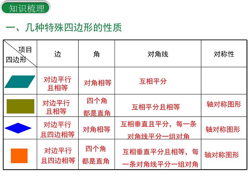 18.平行四边形的小结与复习课件PPT第2页