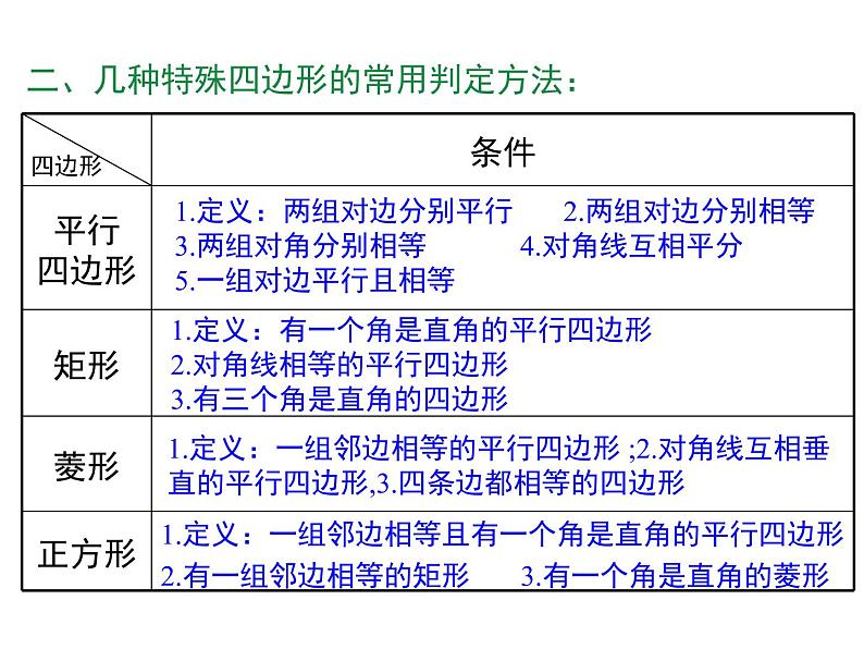 18.平行四边形的小结与复习课件PPT第3页