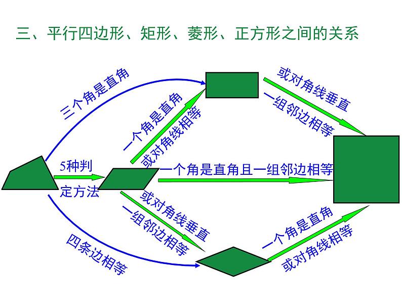 18.平行四边形的小结与复习课件PPT第4页