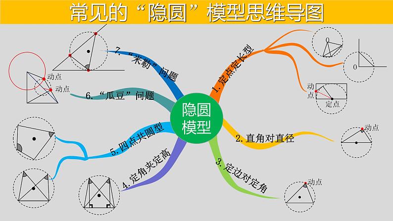 全国通用中考数学第二轮总复习课件专题1.3 最值问题-隐圆模型之定边对定角03