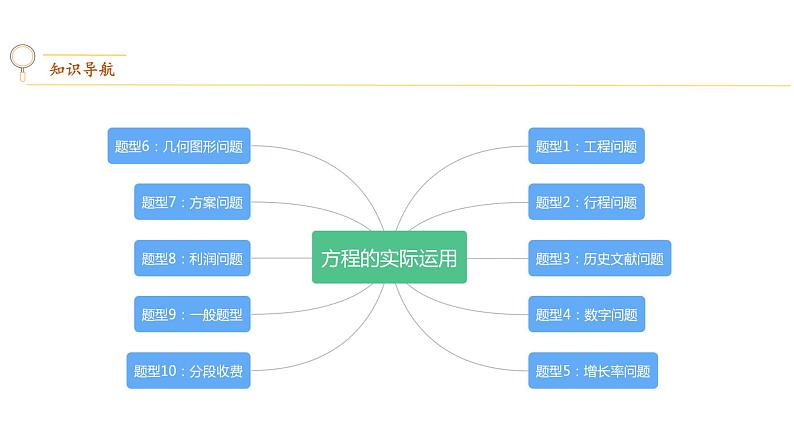 专题06  方程与不等式的实际运用【考点精讲】-【中考高分导航】备战2022年中考数学考点总复习（全国通用）02