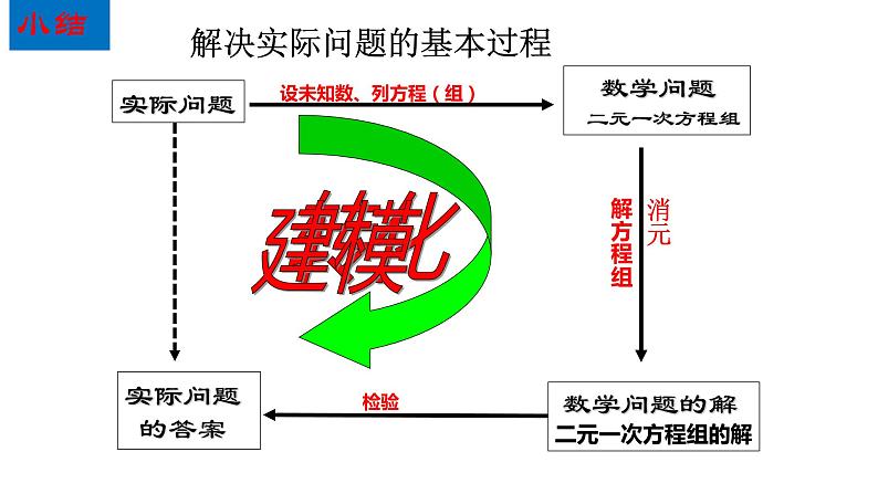 8.3 实际问题与二元一次方程组 课件 -2021-2022学年人教版数学七年级下册第8页