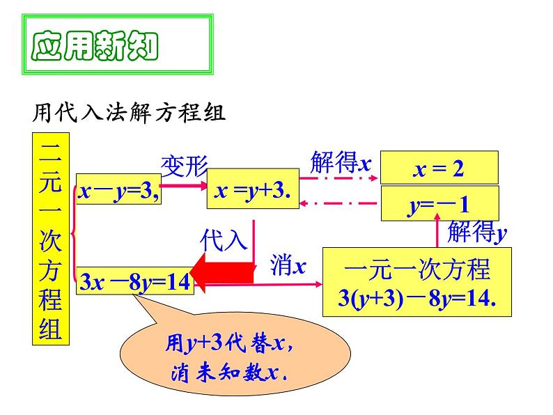 8. 2 消元——解二元一次方程组 课件-2021-2022学年人教版数学七年级下册第4页