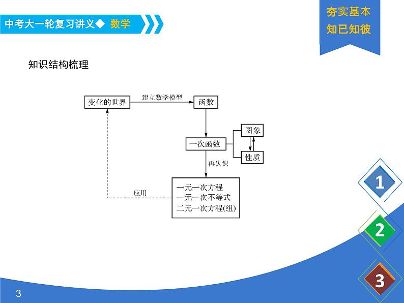 《中考大一轮数学复习》课件 课时13 一次函数第3页