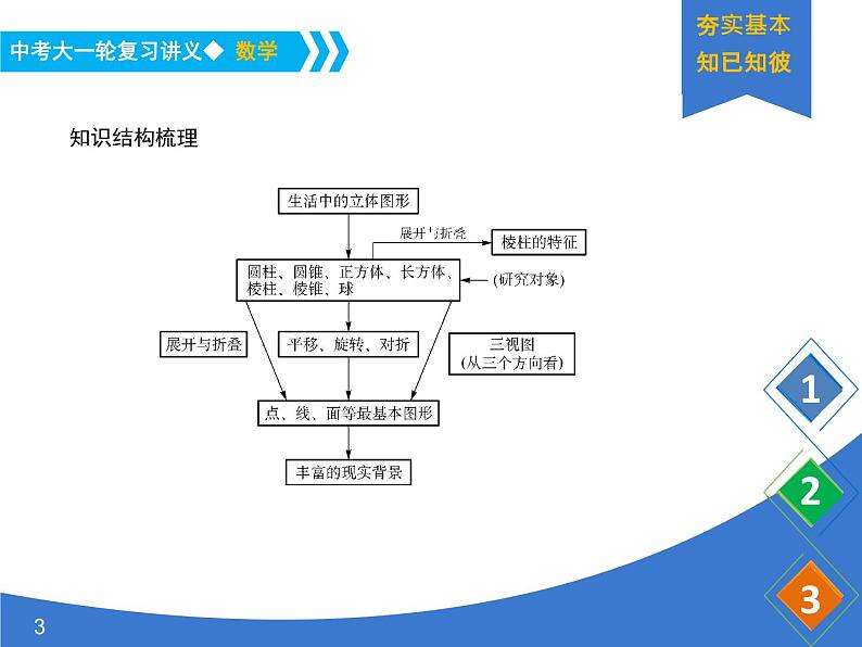 《中考大一轮数学复习》课件 课时36 视图与投影第3页