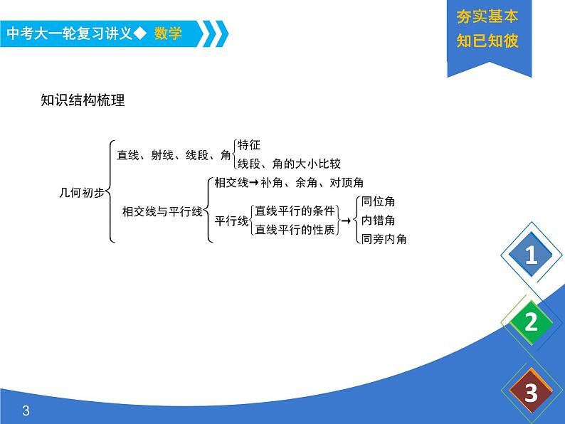 《中考大一轮数学复习》课件 课时23 几何初步及平行线、相交线第3页