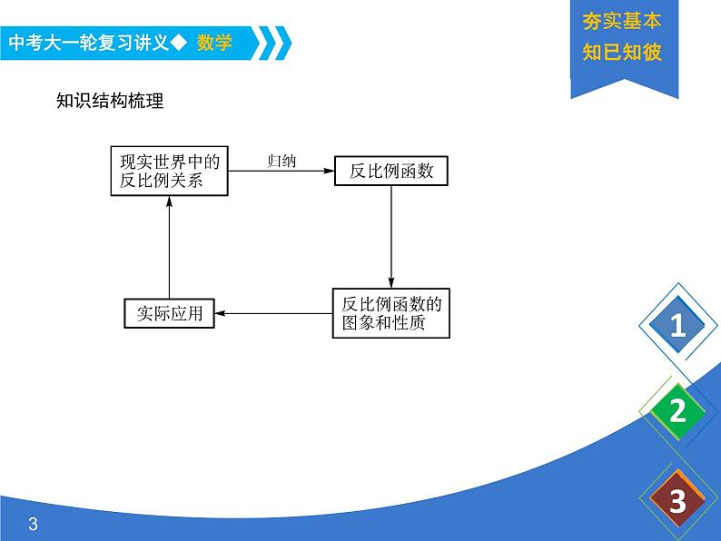 《中考大一轮数学复习》课件 课时15 反比例函数及其图像第3页