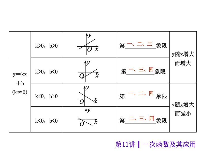 中考数学二轮复习课件----第11讲 一次函数及其应用（沪科版）第3页