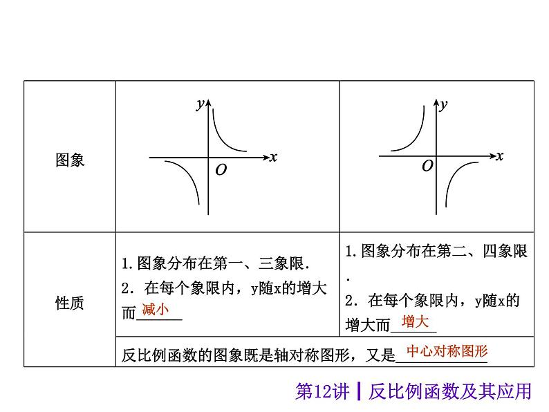 中考数学二轮复习课件----第12讲 反比例函数及其应用（沪科版）03
