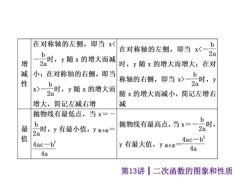 中考数学二轮复习课件----课件(安徽)：第13讲 二次函数的图象和性质（沪科版）04