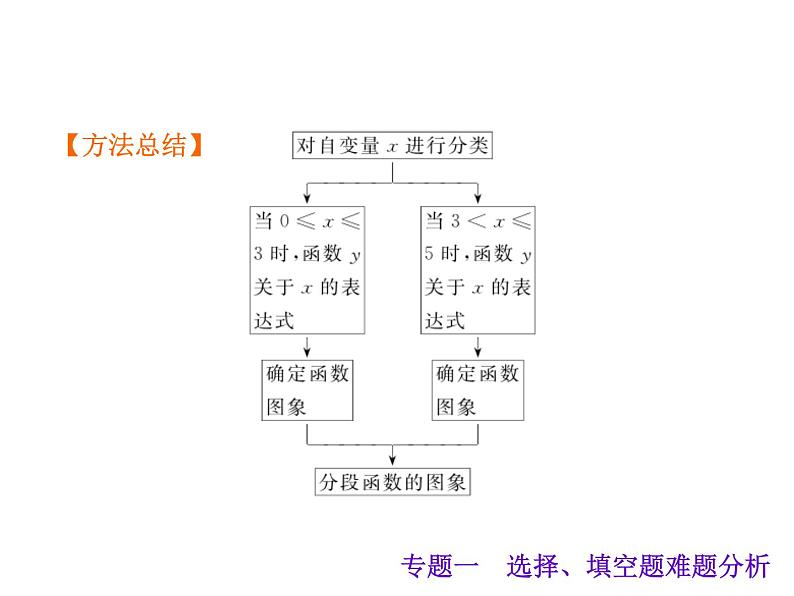 中考数学二轮复习课件----专题一 选择、填空题难题分析（沪科版）07