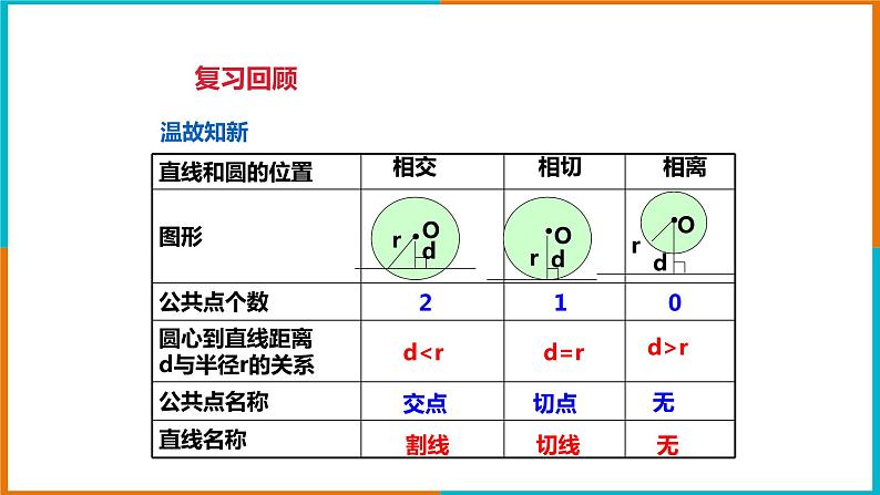 2.1直线与圆的位置关系（2）课件第3页