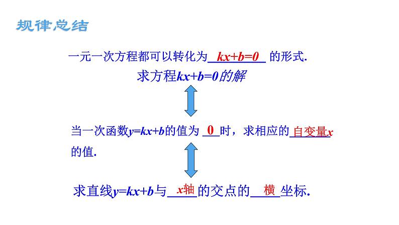 19.2.3 一次函数与方程、不等式 课件-2021-2022学年人教版数学八年级下册第7页