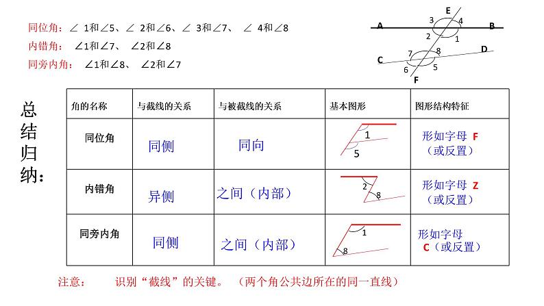 5.1.3 同位角、内错角、同旁内角 课件-2021-2022学年人教版数学七年级下册第6页