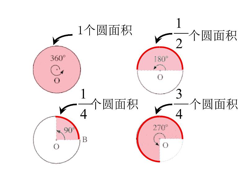 湘教版九年级下册第二章《圆》2.6扇形面积PPT课件07