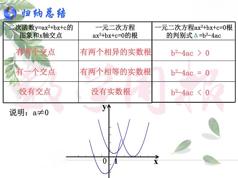 湘教版数学九年级下册第一章《二次函数》1.4   二次函数与一元二次方程的联系课件PPT07