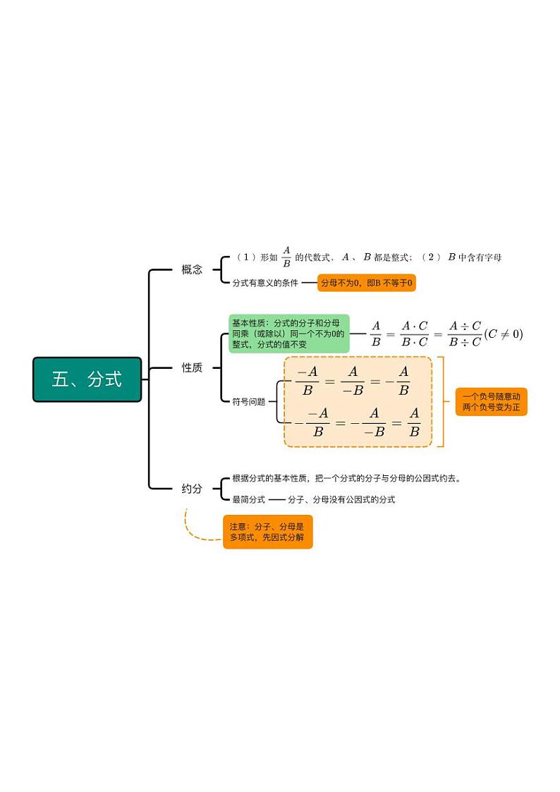 第十五章 分式-思维导图-2021-2022学年人教版八年级数学上册第1页